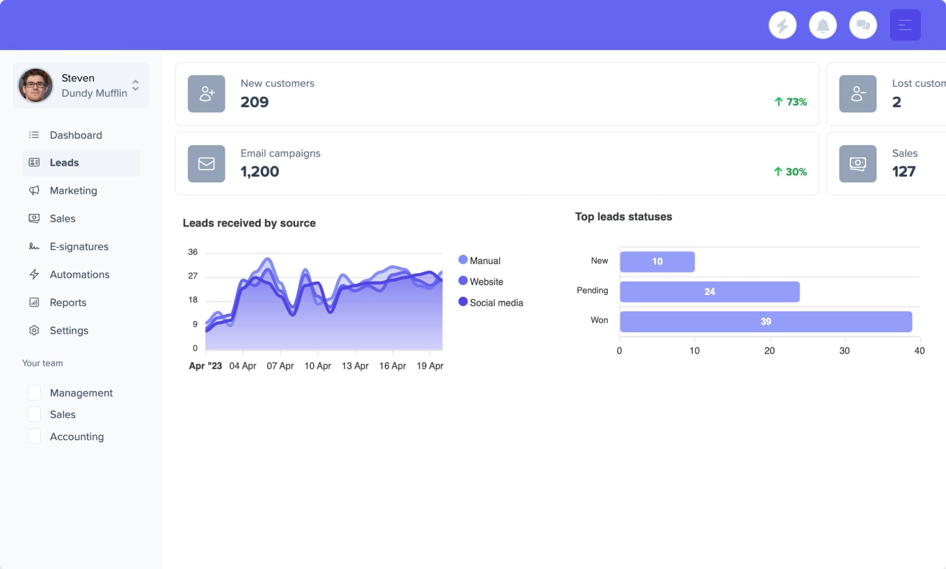 Network Leads reporting dashboard — revenue charts, lead source breakdown, conversion funnels, and team metrics