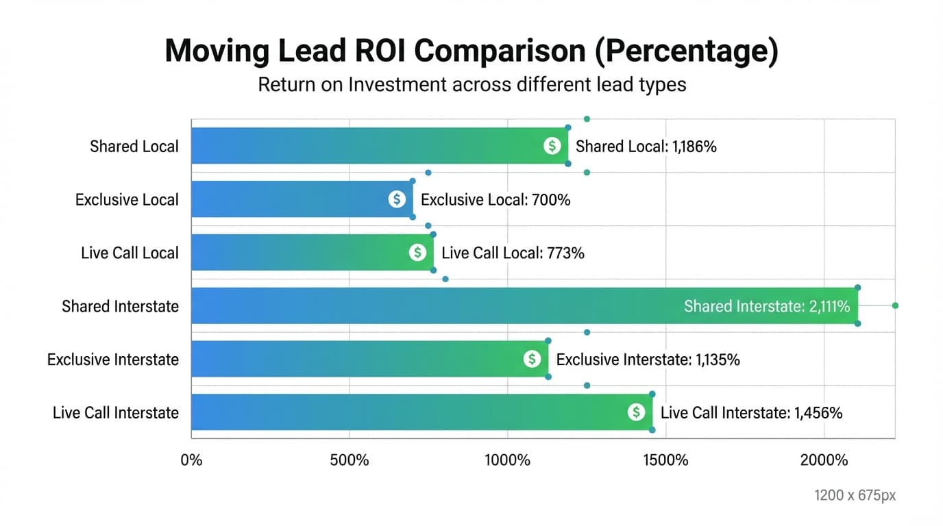 ROI comparison chart across all moving lead types