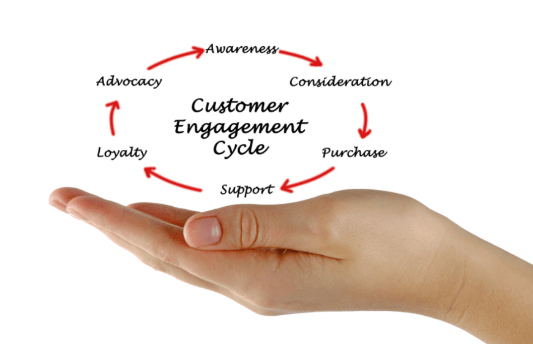 take advantage of other platforms services. Drip campaigns deliver relevant content to qualified lead at various stages