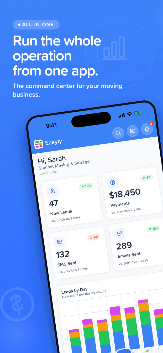 Easyly Workspace home dashboard on iPhone — new leads, payments collected, SMS and emails sent for the last 7 days, with a leads-by-day chart broken down by source